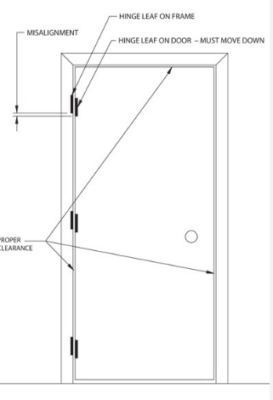 Commercial door hinge misalignment and proper door clearance diagram